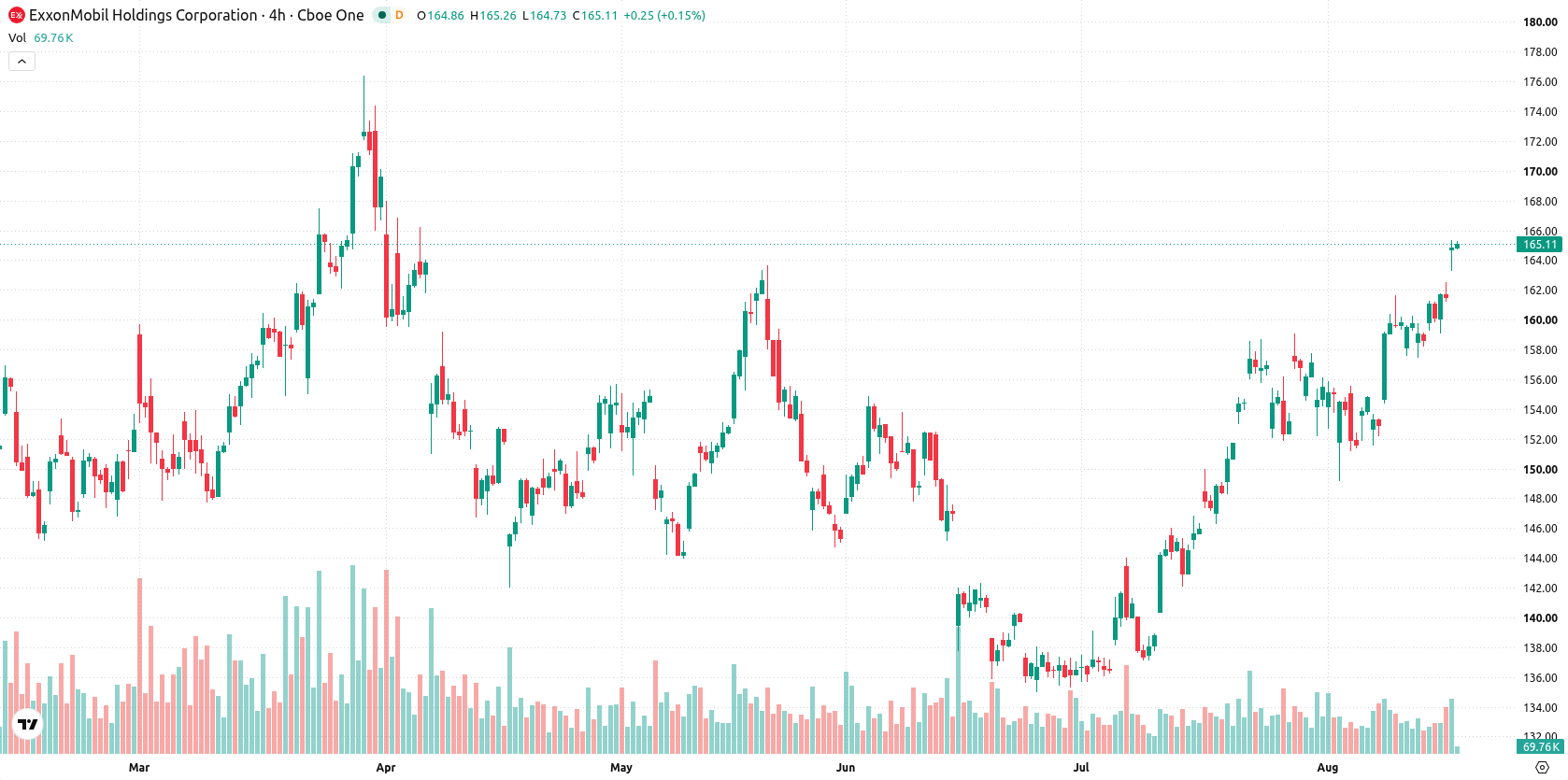 Exxon Mobil Corporation asset chart