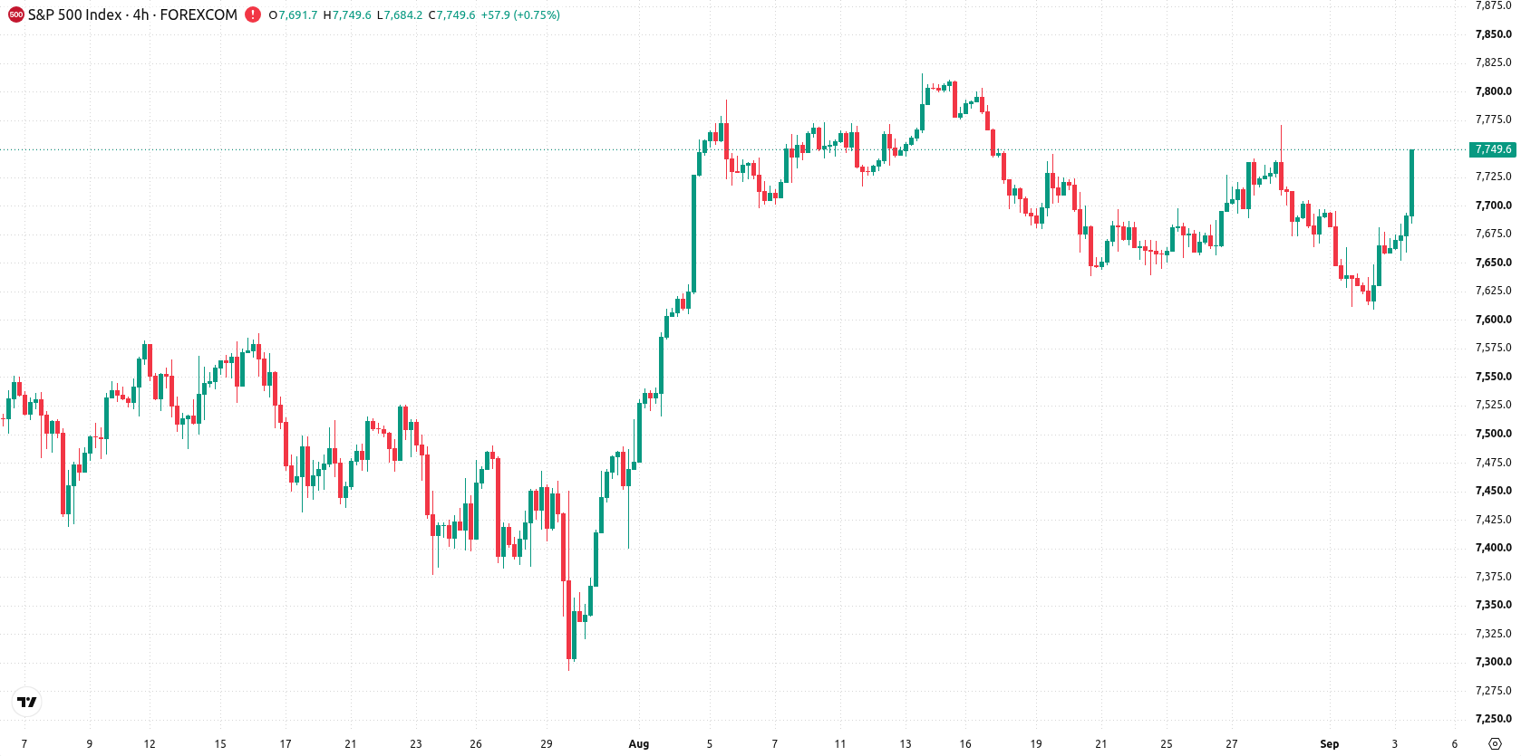 S&P 500 asset chart