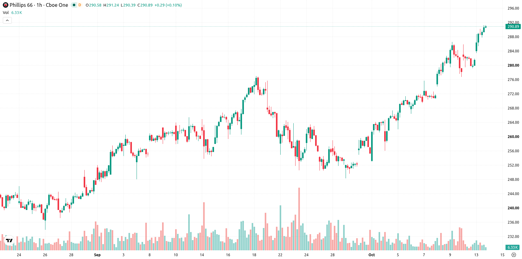 Phillips 66 asset chart