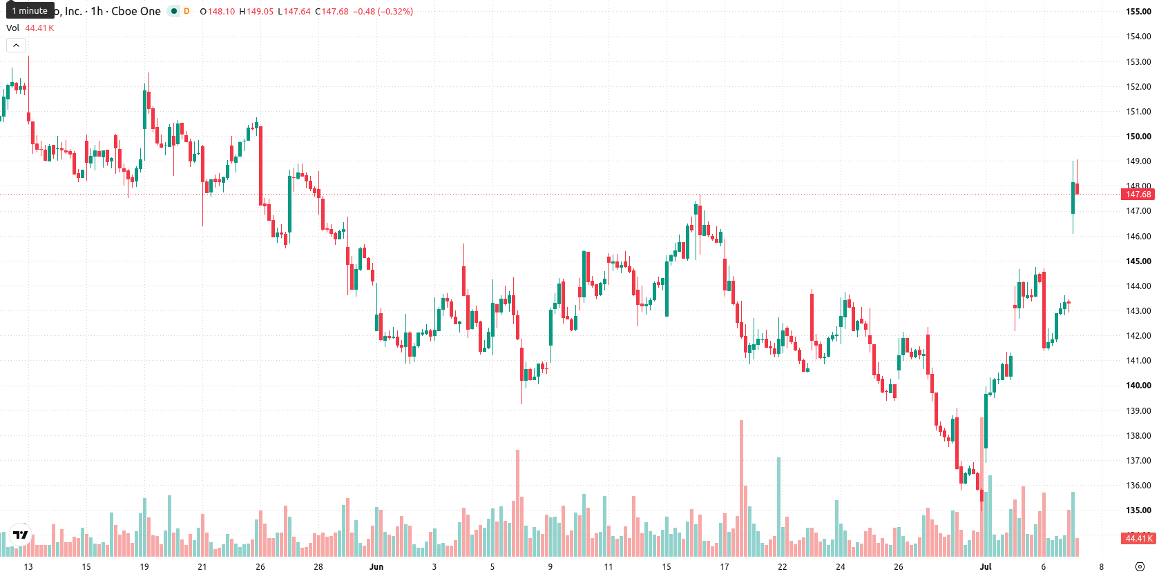 PepsiCo, Inc. asset chart