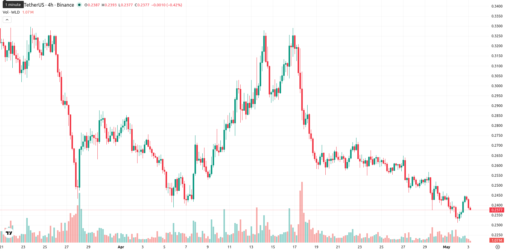 Worldcoin asset chart