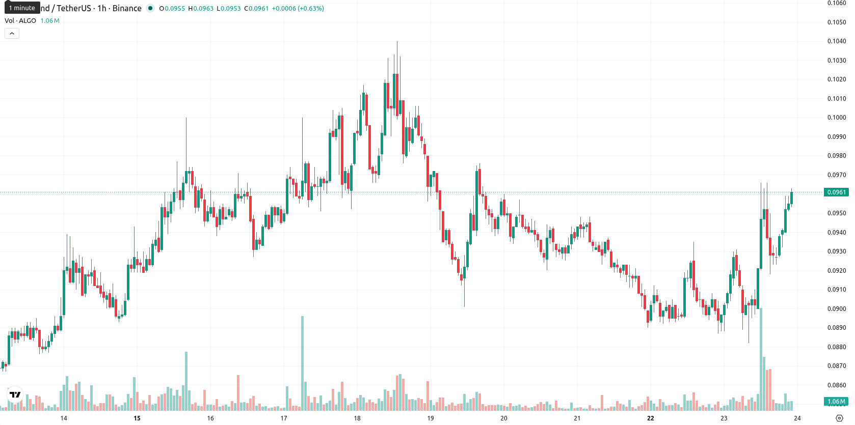 Algorand asset chart
