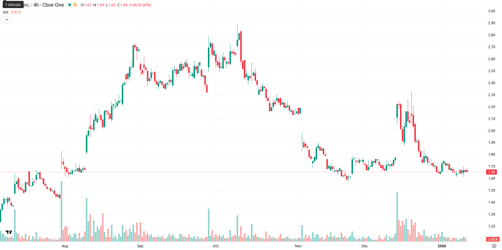 SNDL Inc. asset chart