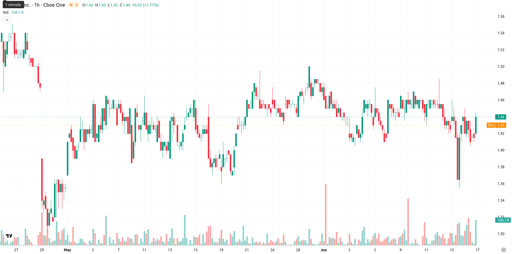 SNDL Inc. asset chart