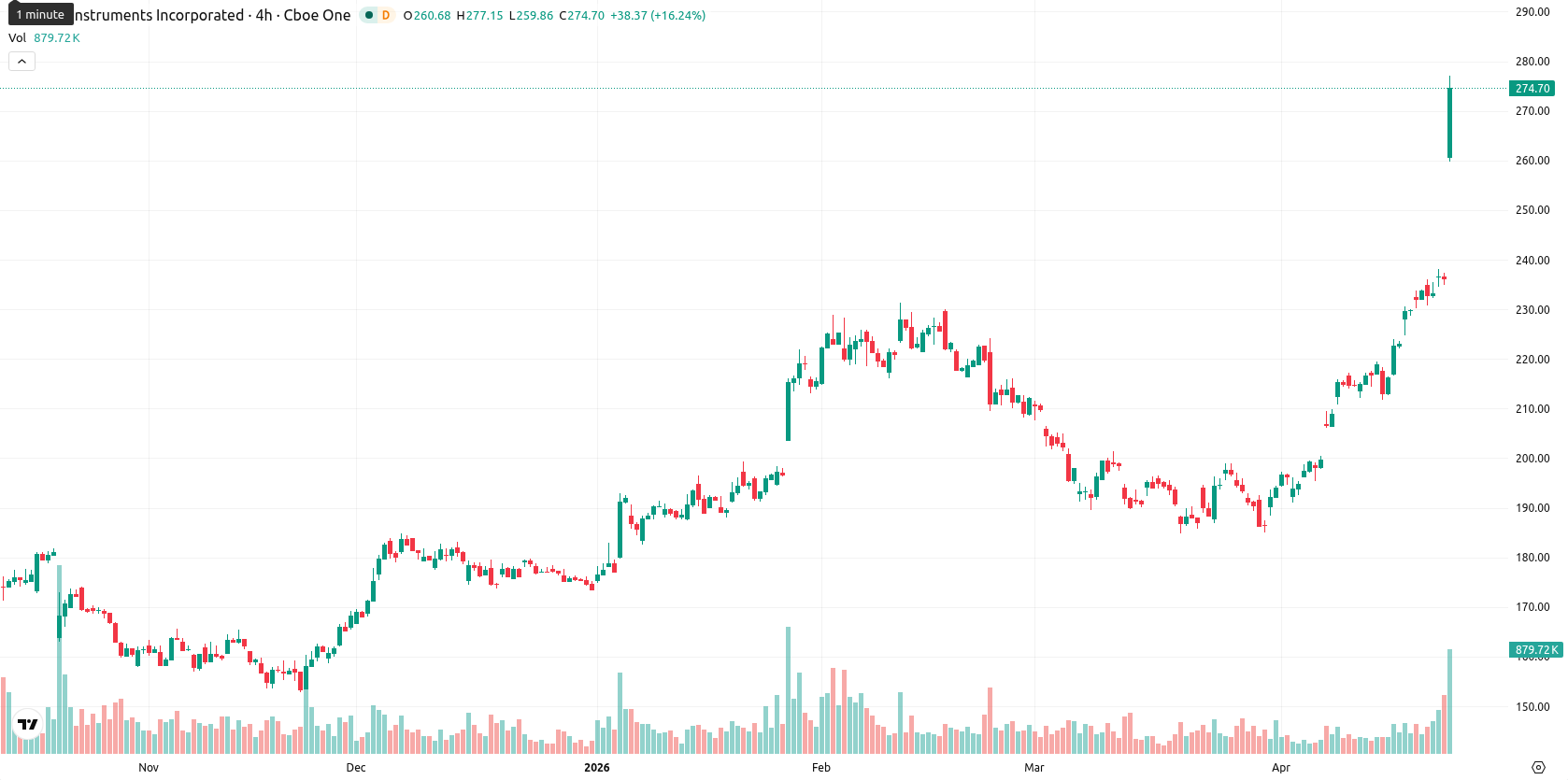 Texas Instruments Incorporated asset chart