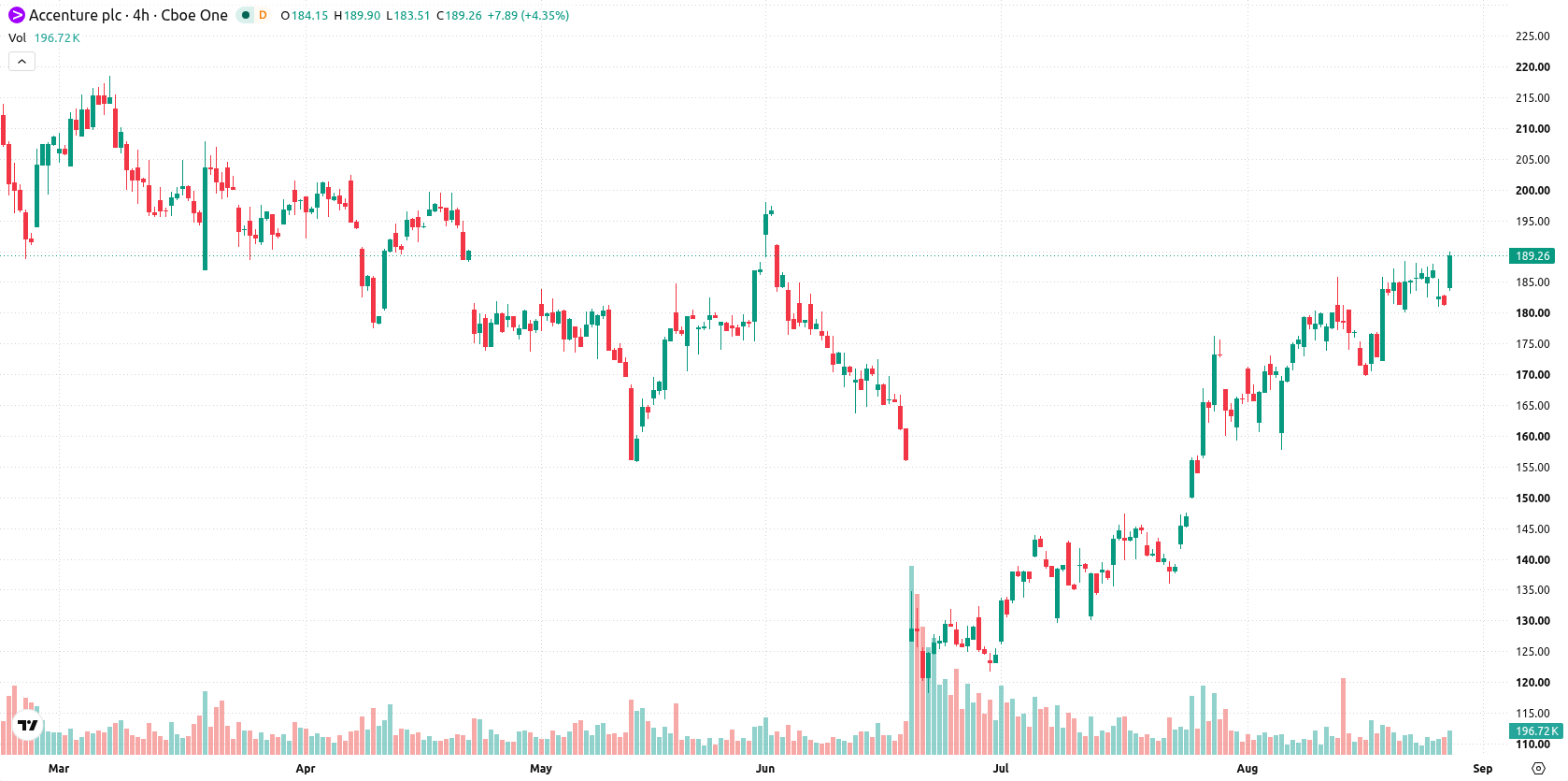 Accenture asset chart