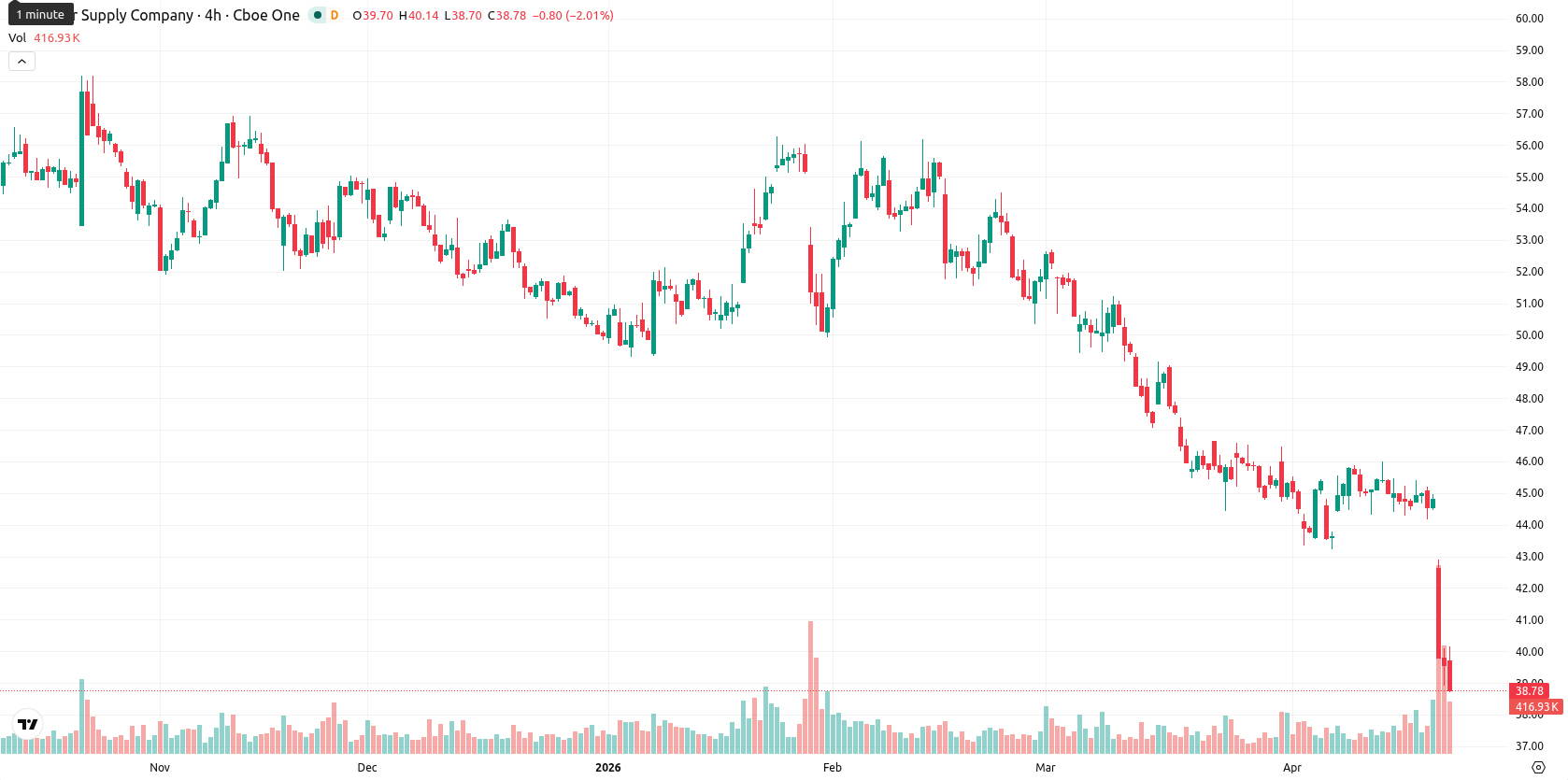 Tesco asset chart