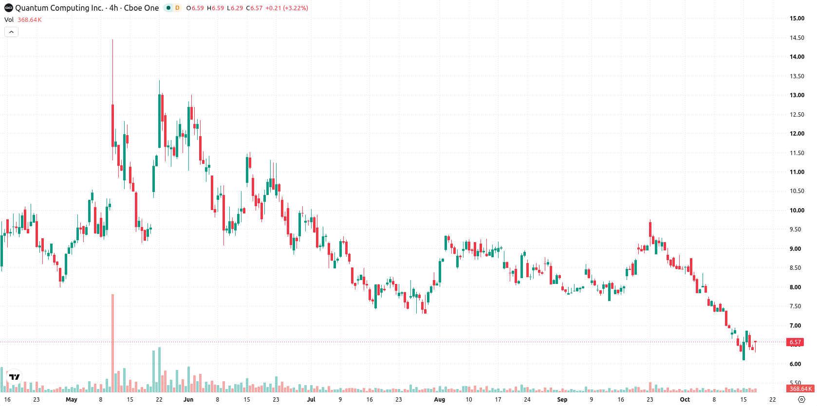 Quantum Computing Inc. asset chart