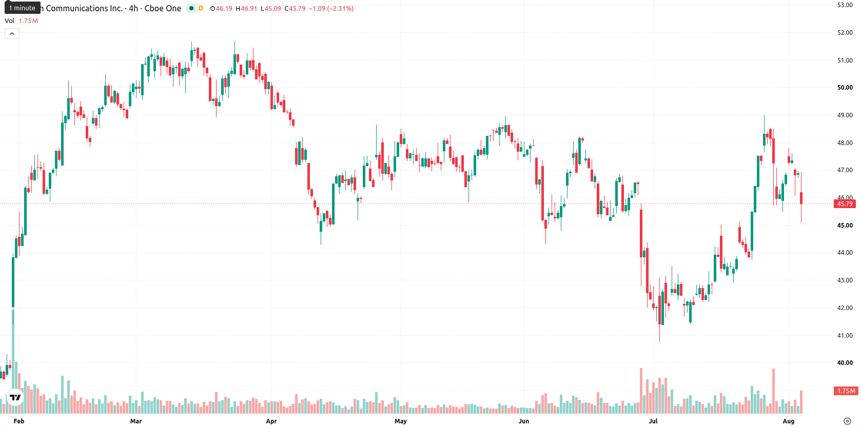 Verizon asset chart