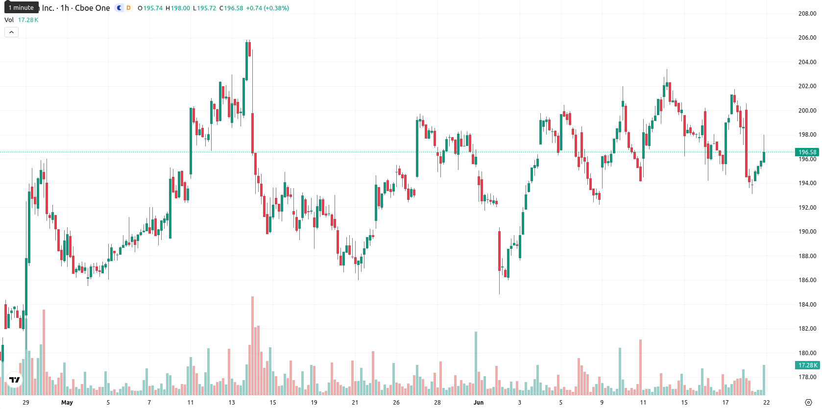 Biogen Inc asset chart