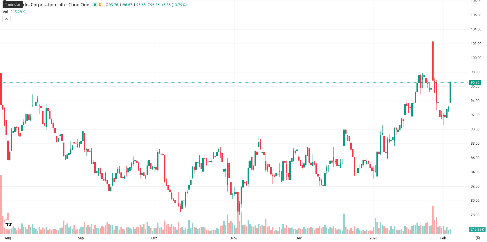 Starbucks Corp. asset chart