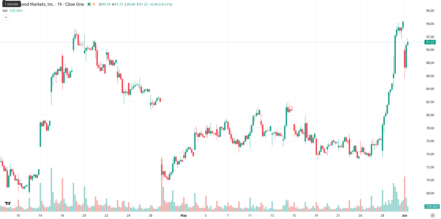 Robinhood Markets asset chart