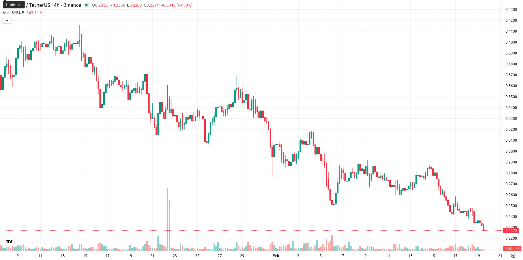 Maple Finance asset chart