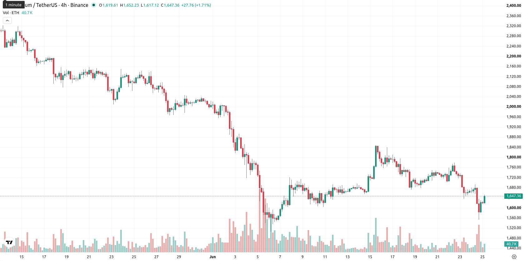 Ethereum asset chart