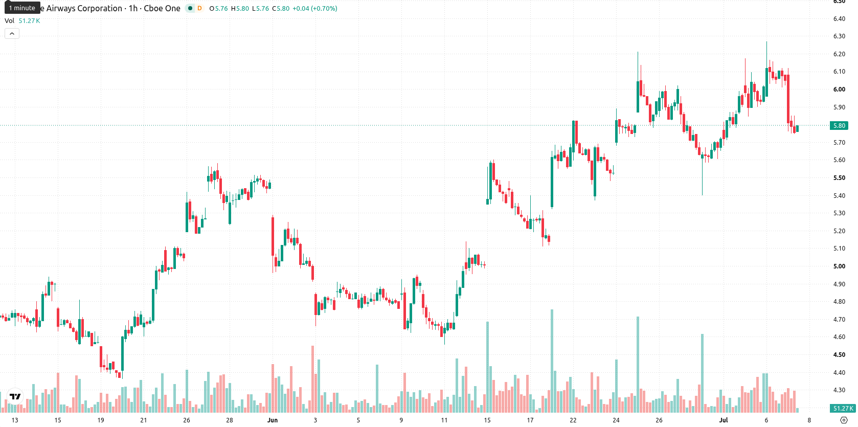 JetBlue Airways Corporation asset chart