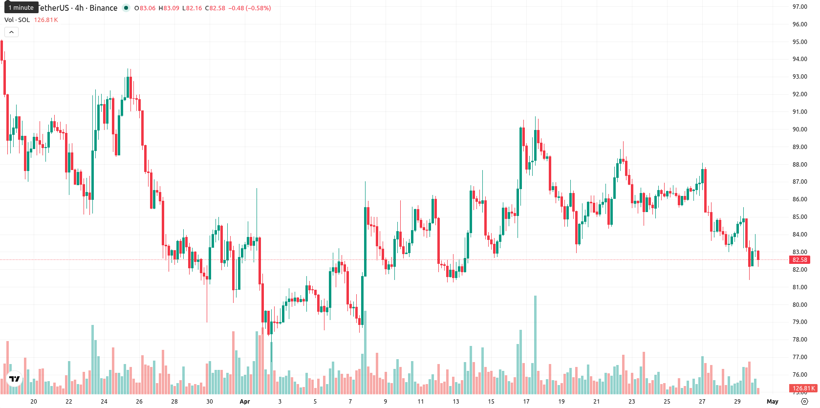 Solana asset chart