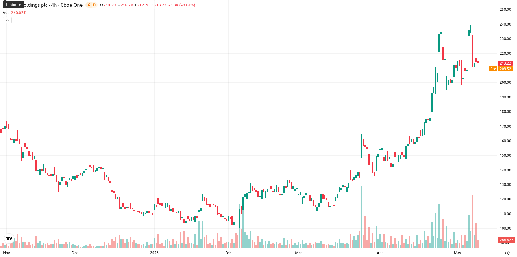 Arm Holdings plc asset chart