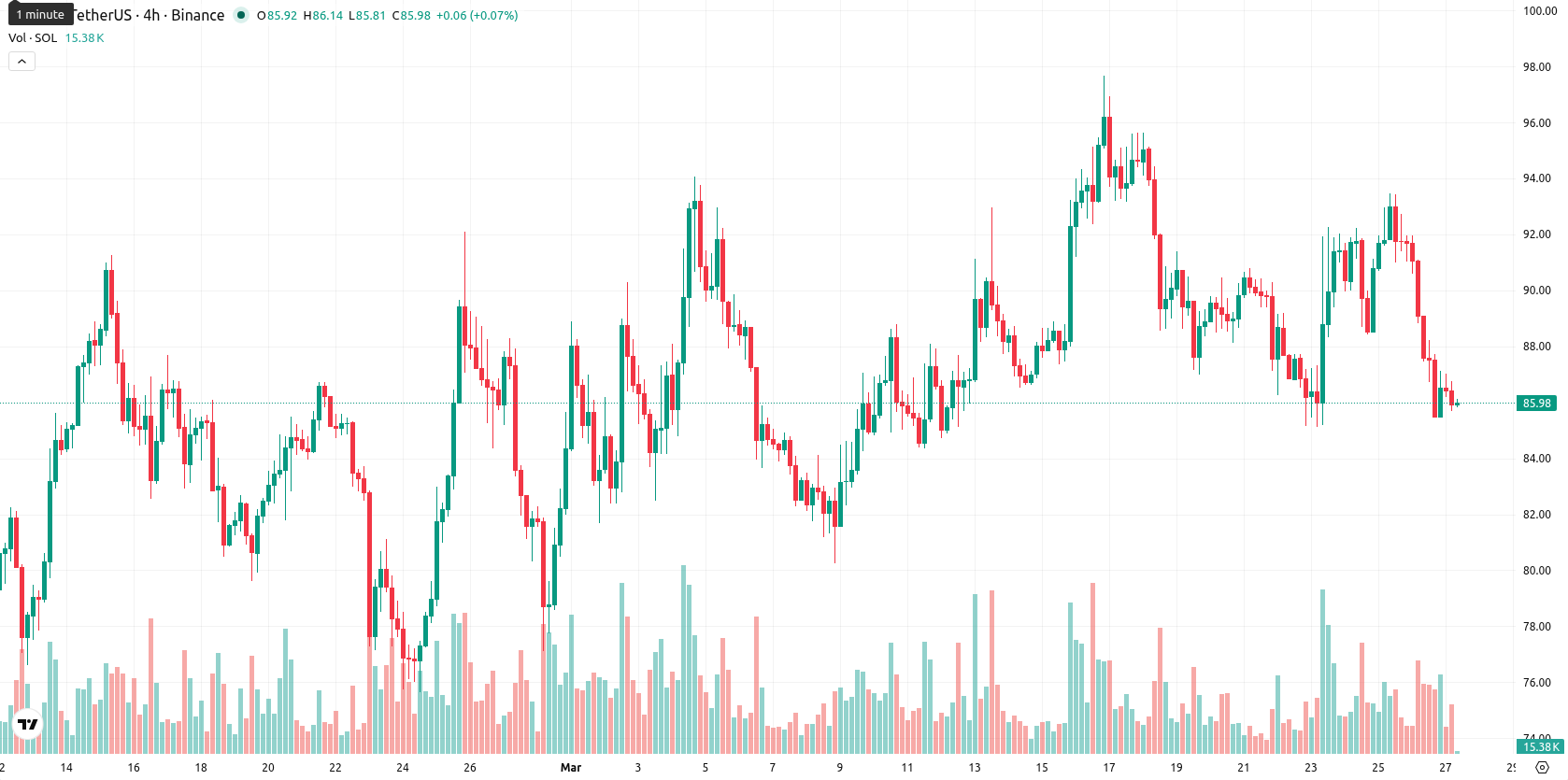 Solana asset chart