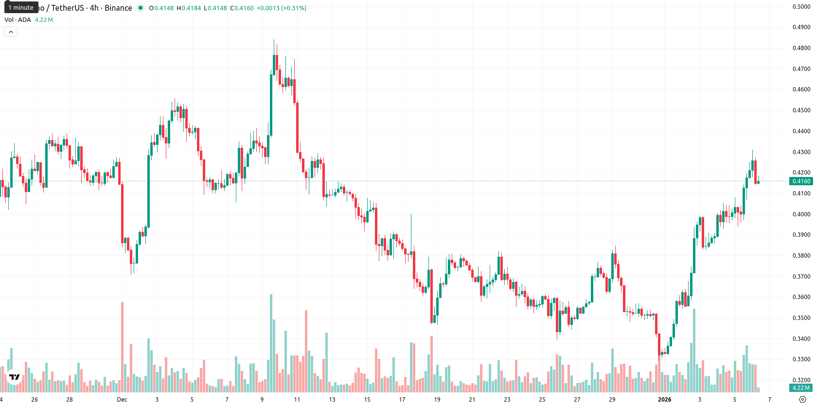 Cardano asset chart