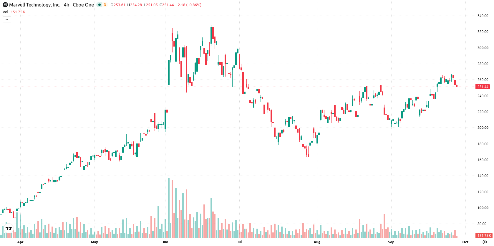 Marvell Technology Inc asset chart