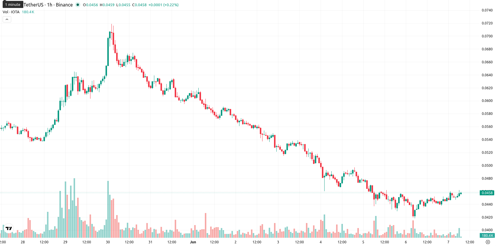 IOTA asset chart