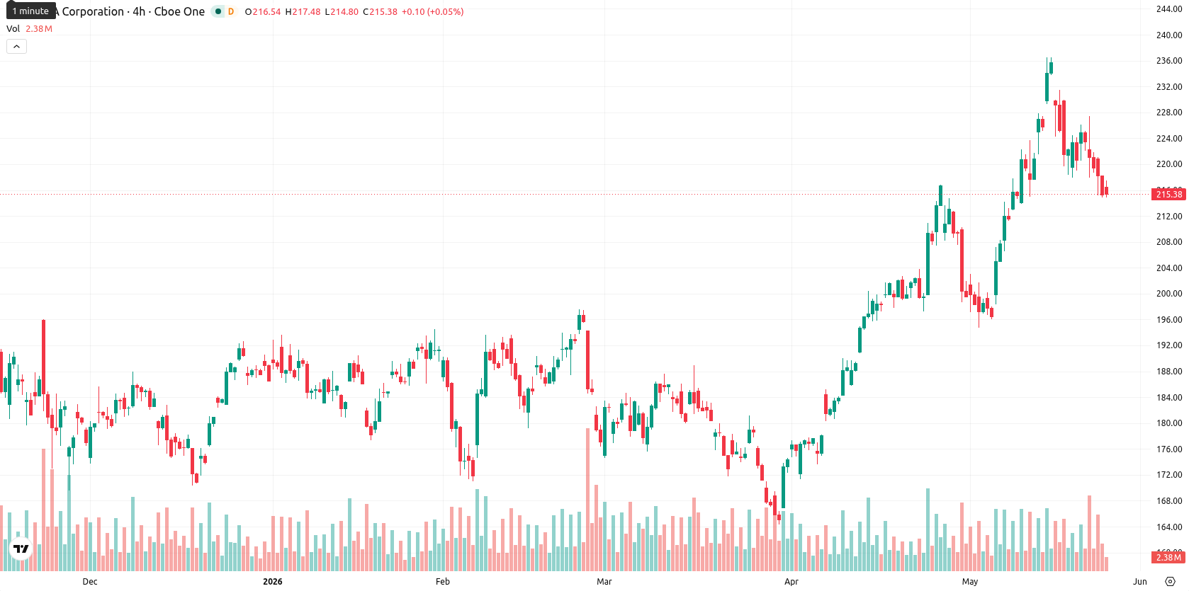 Nvidia Corp asset chart