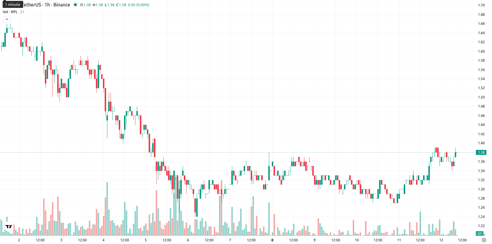 Rocket Pool asset chart