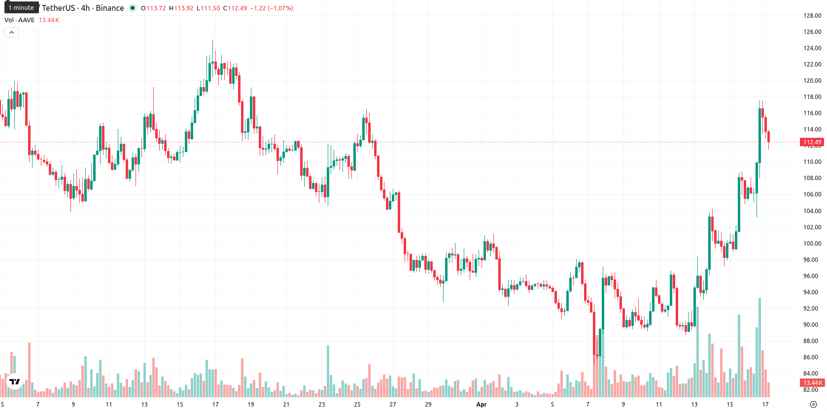 Aave asset chart