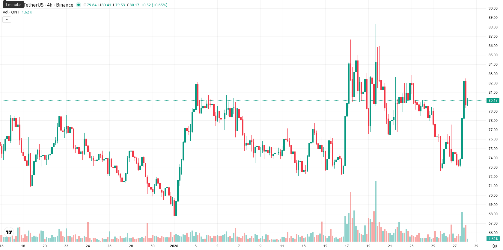 Quant asset chart