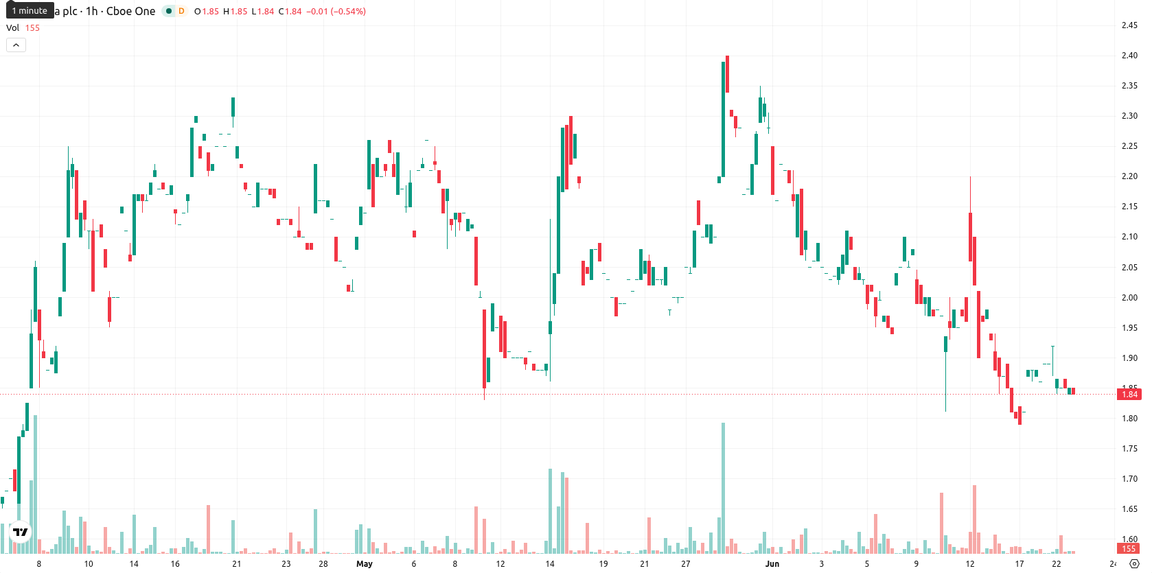 NuCana plc asset chart