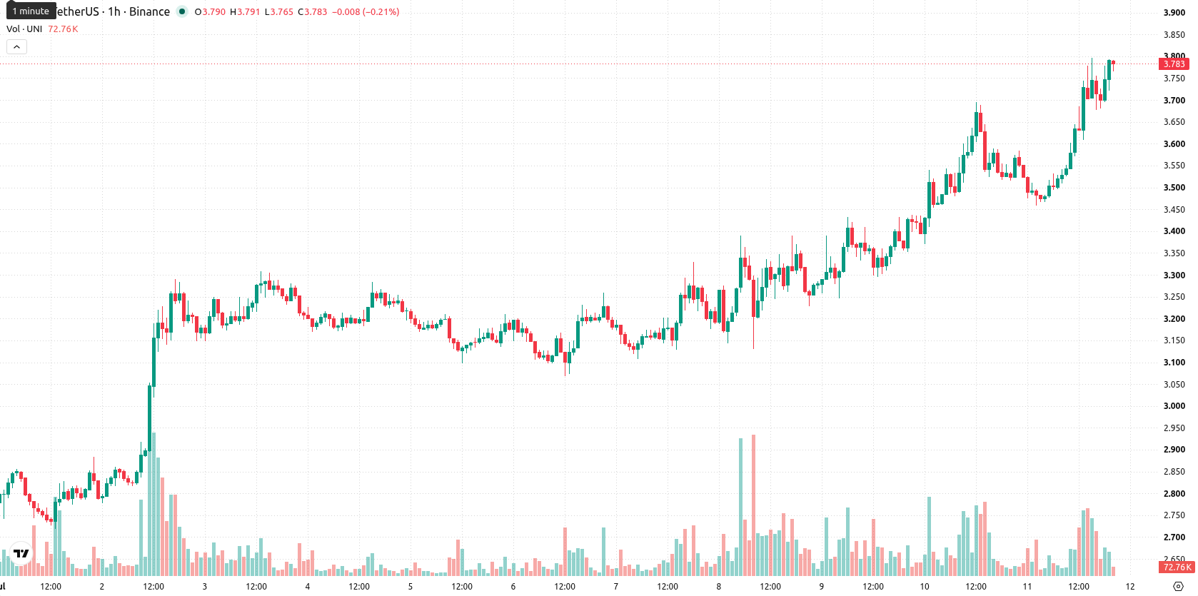Uniswap asset chart