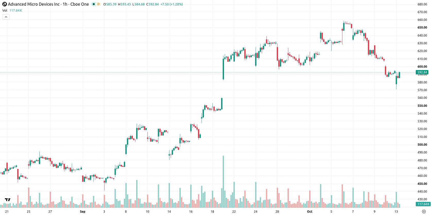 Advanced Micro Devices asset chart