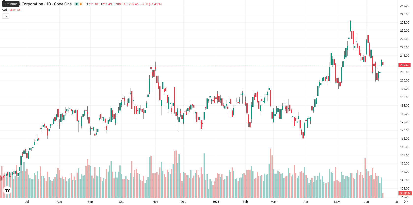 Nvidia Corp asset chart