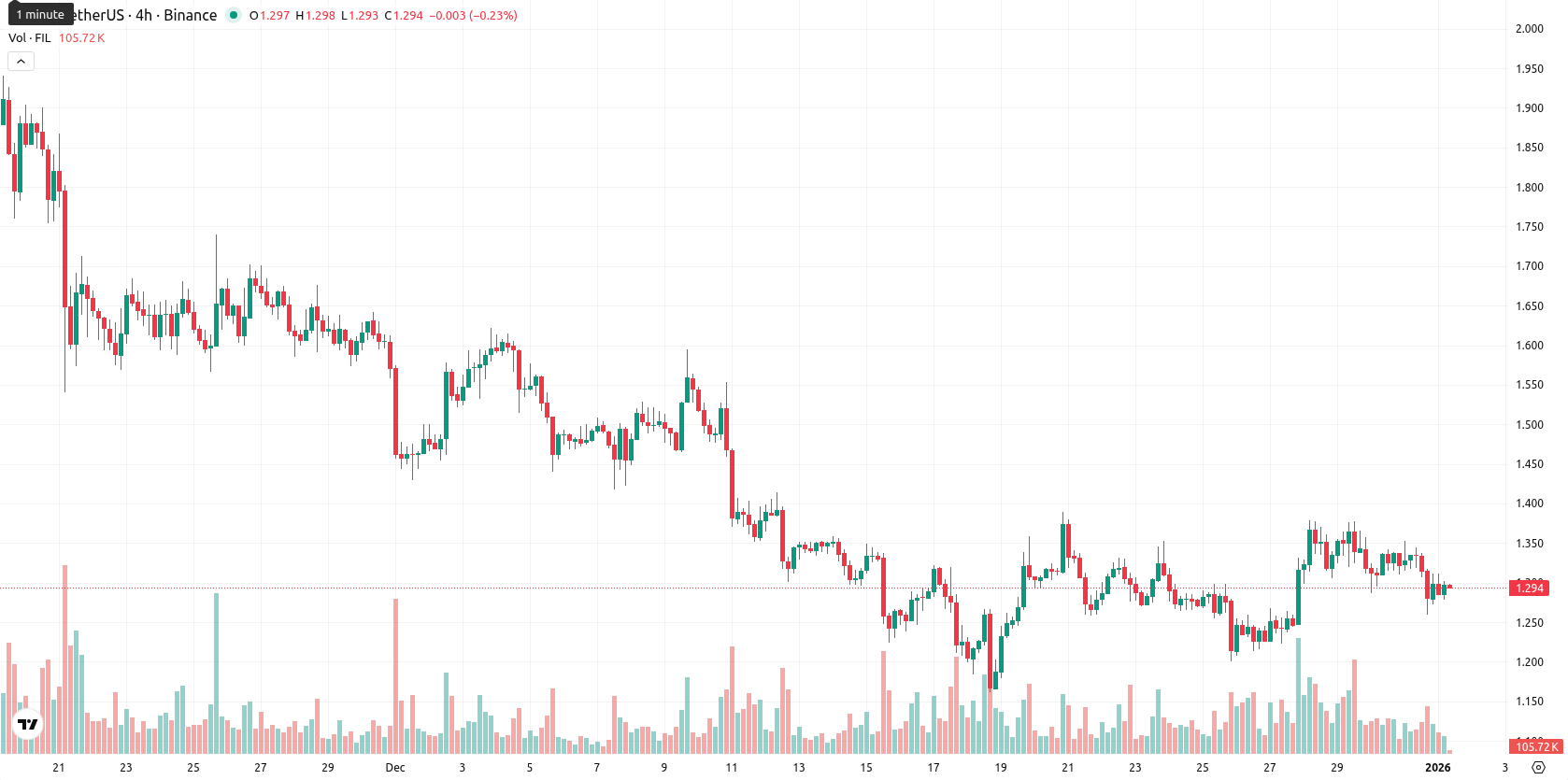 Filecoin asset chart