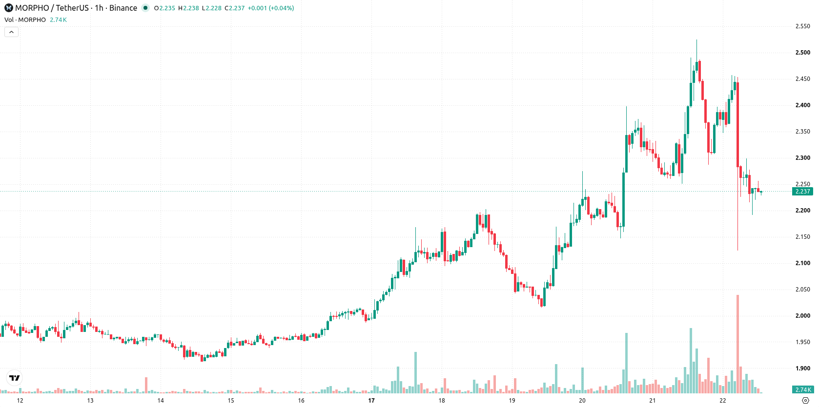 Morpho asset chart