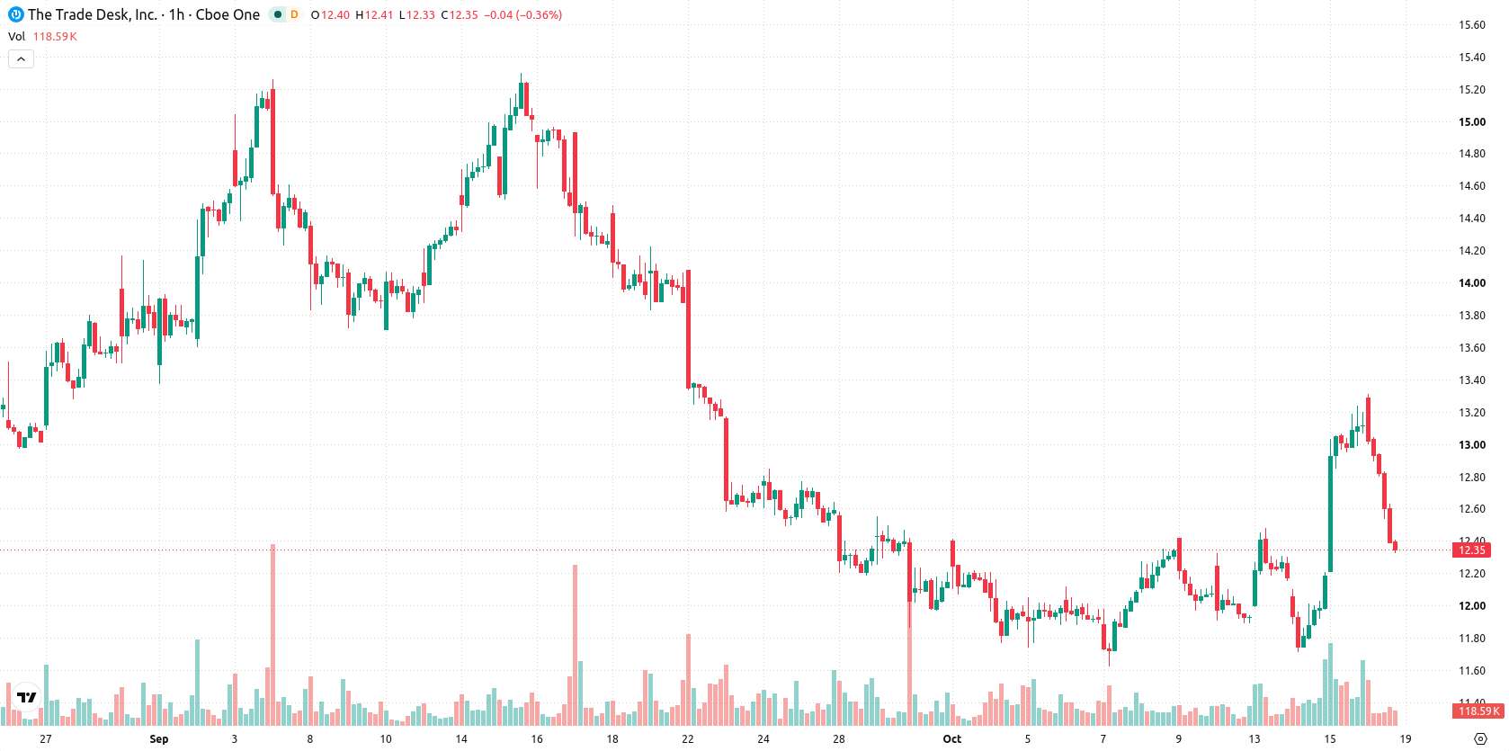 The Trade Desk Inc. asset chart