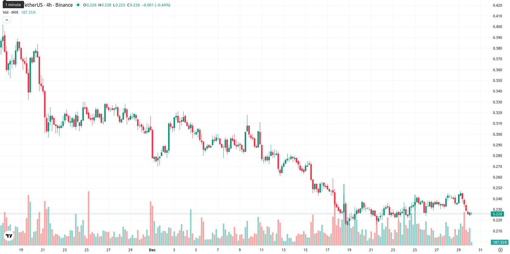 Immutable asset chart