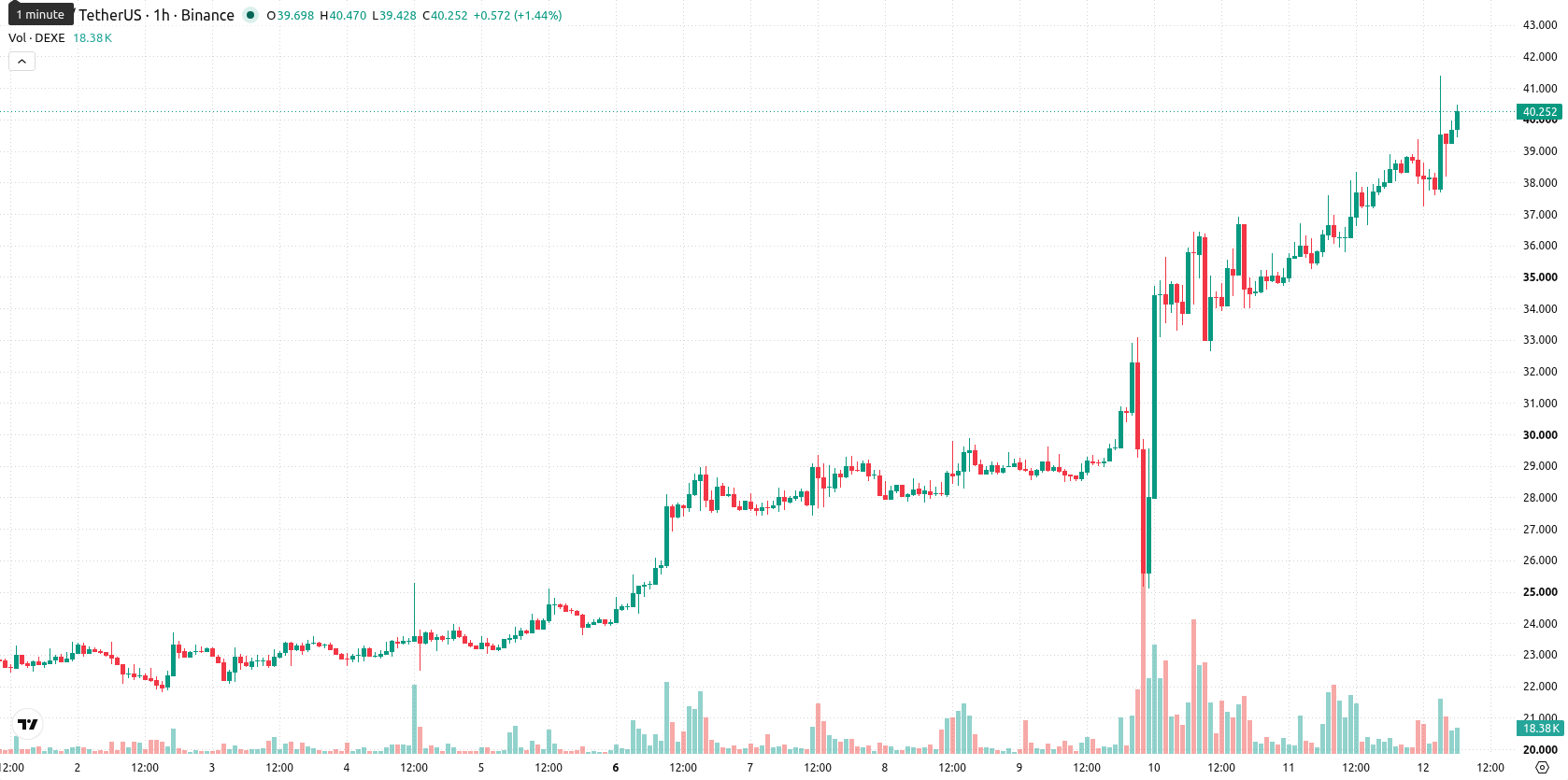 DeXe asset chart