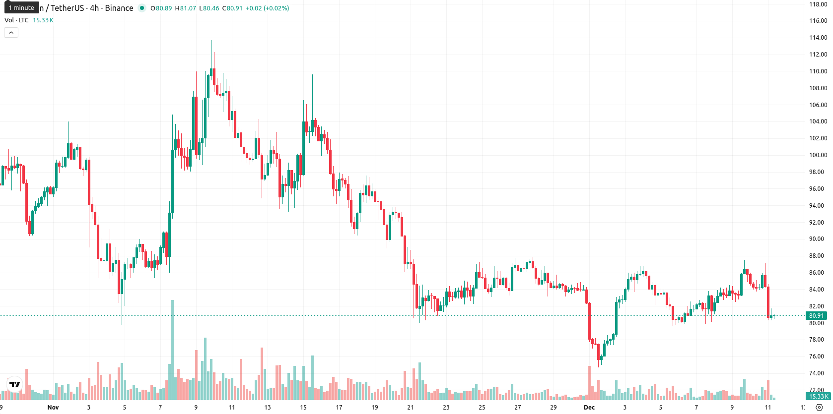 Litecoin asset chart
