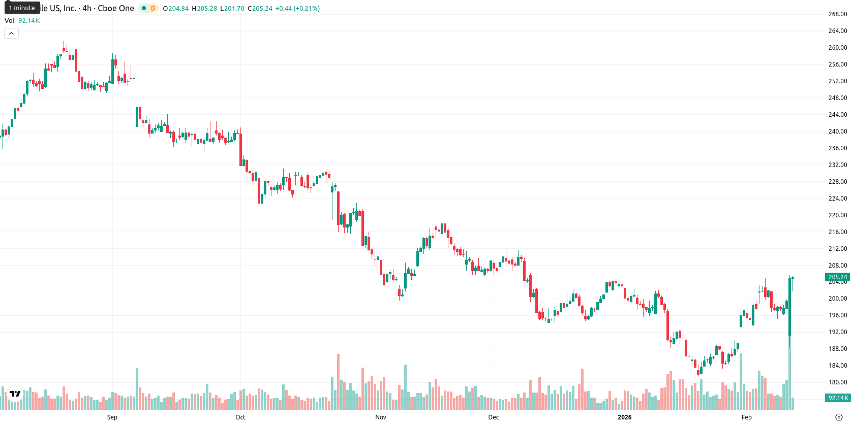 T-Mobile asset chart