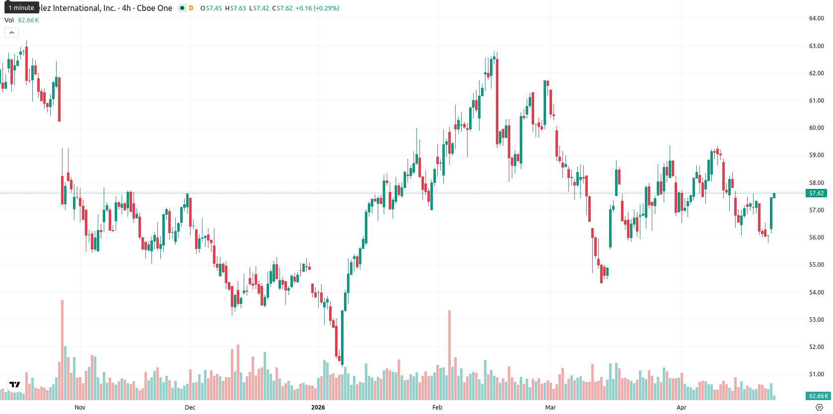 Mondelez International asset chart
