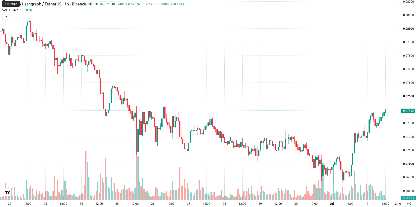 Hedera asset chart