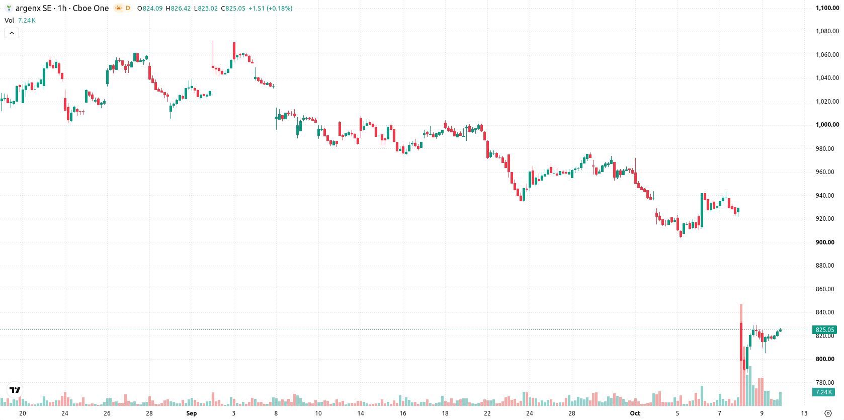 argenx SE asset chart