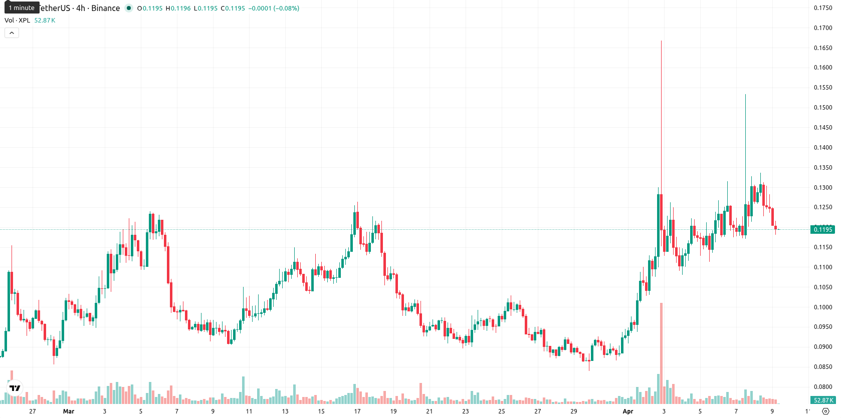 Plasma asset chart