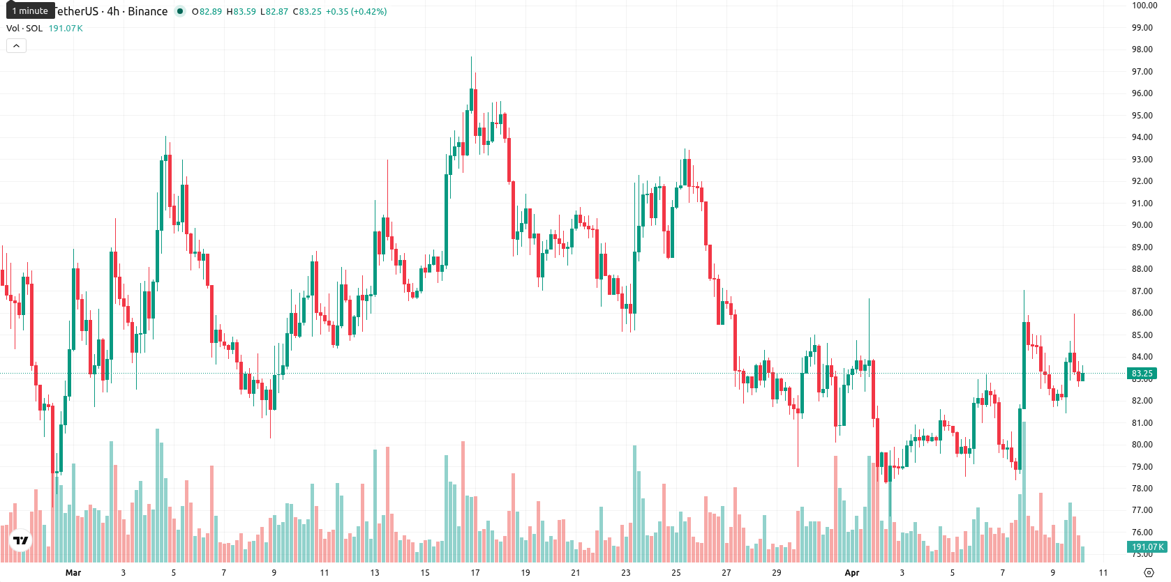 Solana asset chart