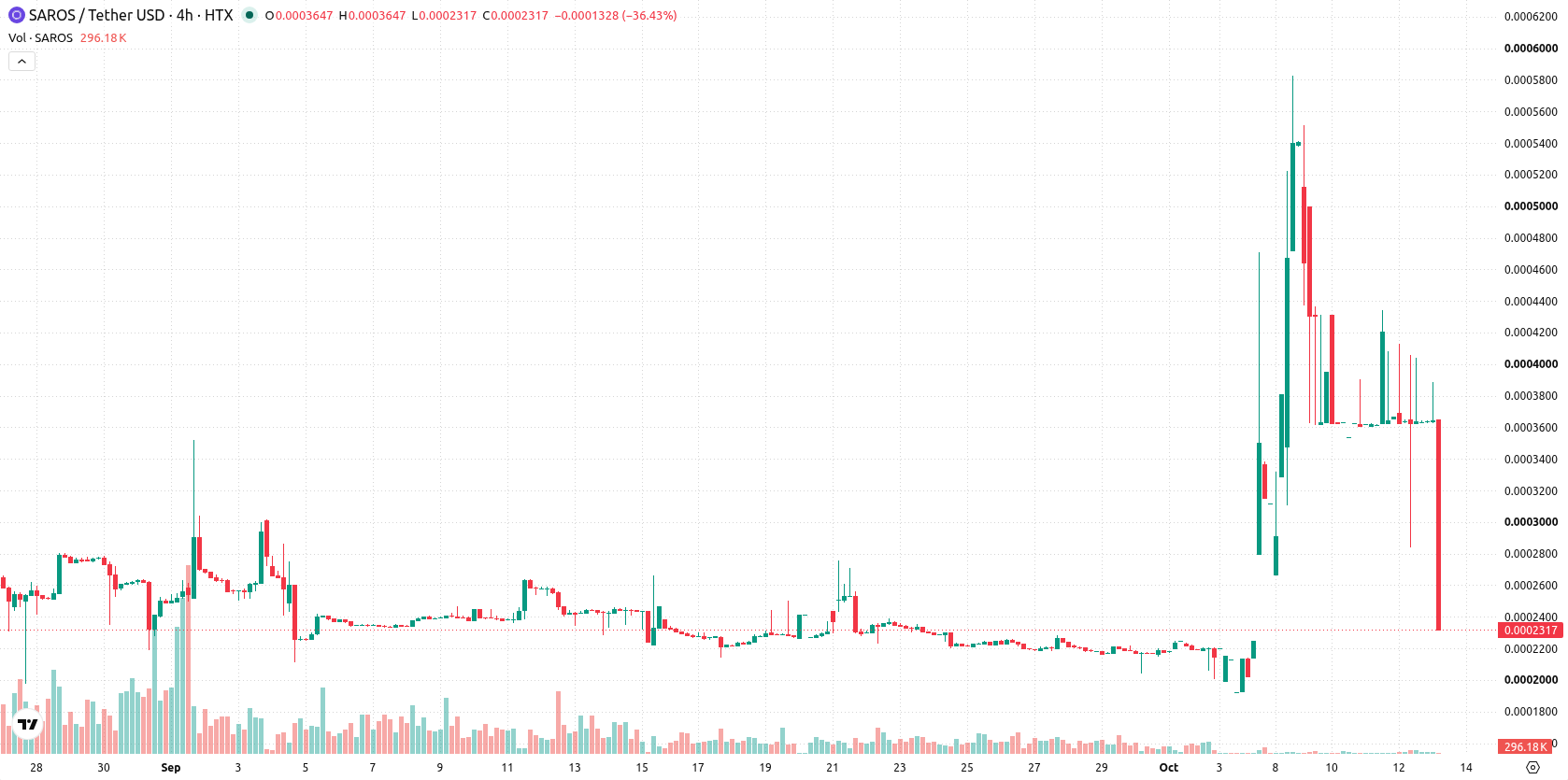 Saros asset chart