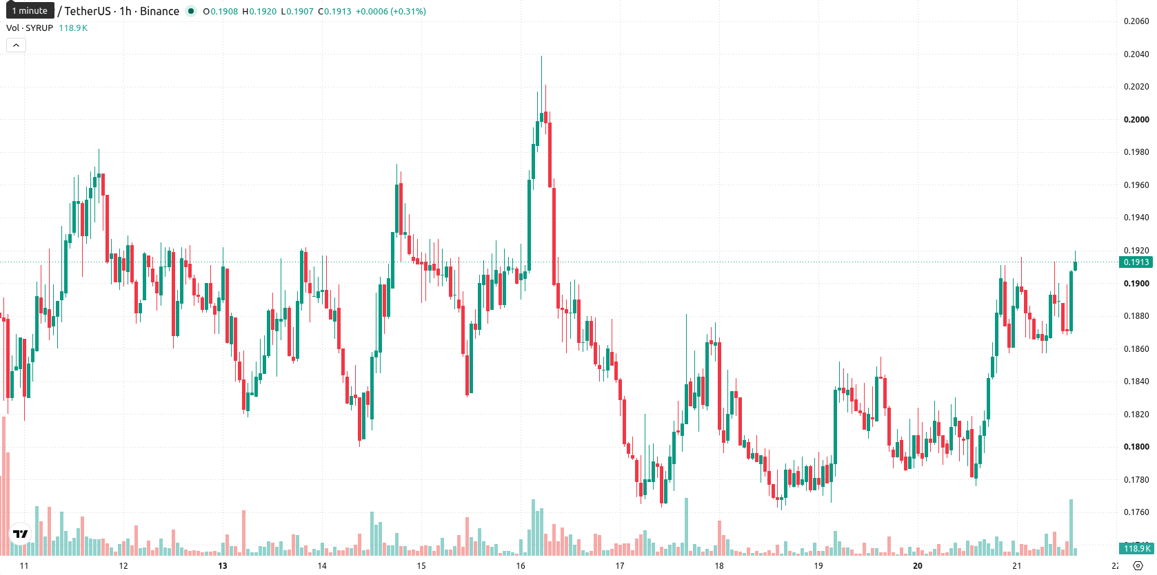 Maple Finance asset chart