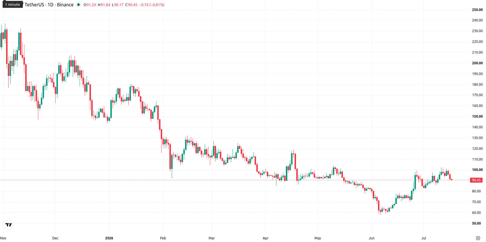 Aave asset chart