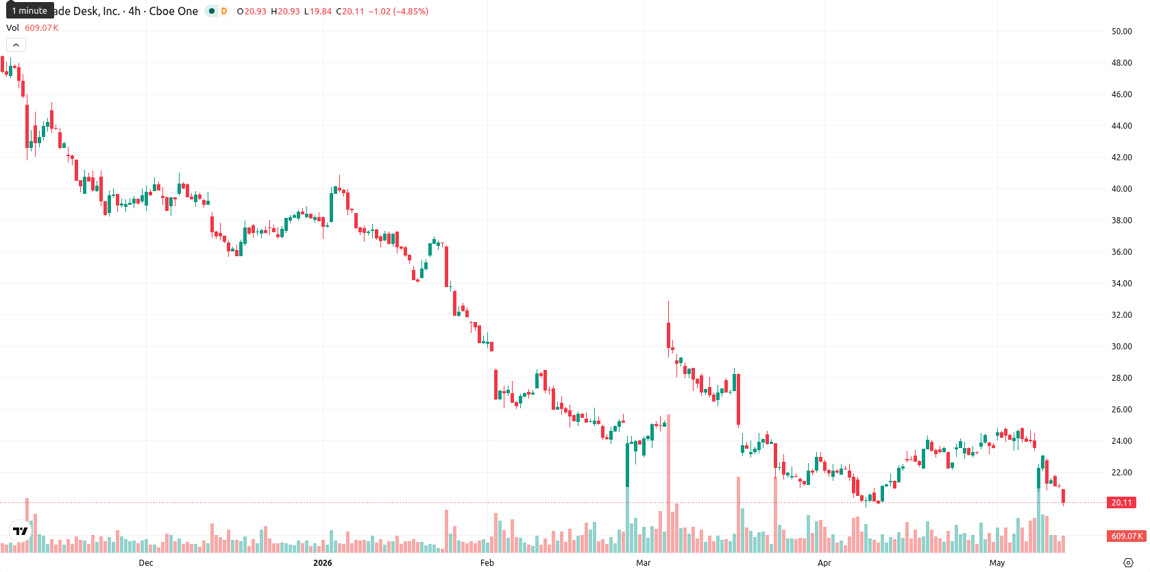 The Trade Desk Inc. asset chart