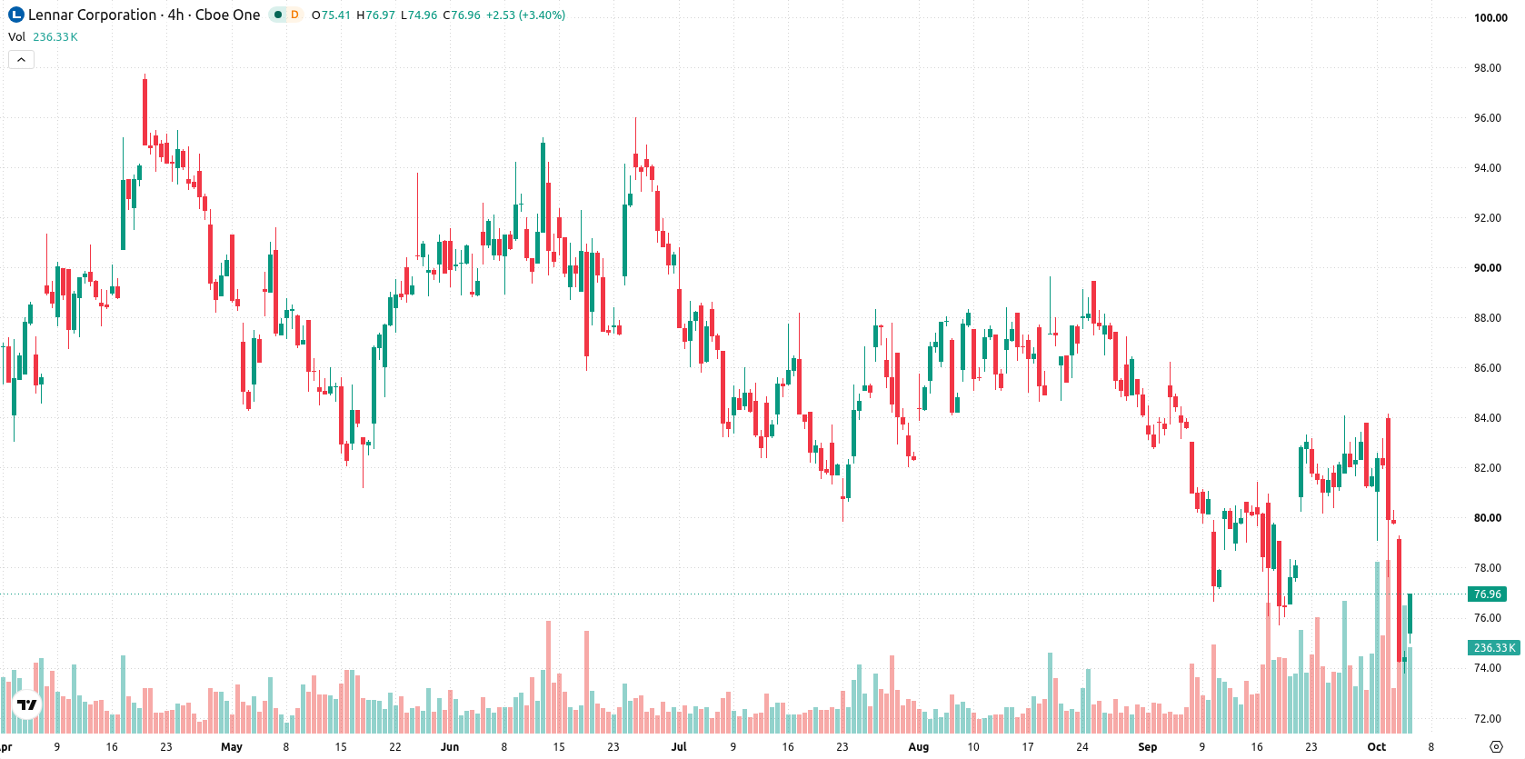 Lennar Corporation asset chart